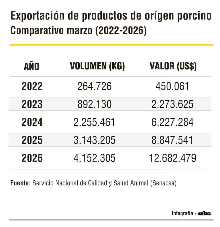 Infografía sobre exportación de carne porcina en Paraguay, con datos de volumen y valor por año desde 2022 hasta 2026.