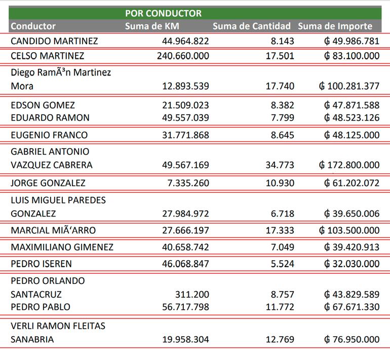 Nómina de supuestos choferes policiales que más combustible supuestamente cargaron el año pasado.