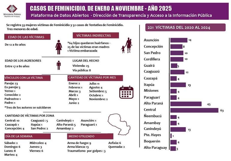 Hasta el 21 de noviembre se registra 33 casos de Feminicidios, según datos del Ministerio Público.