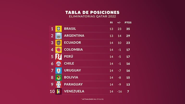 La tabla de posiciones al finalizar la ronda 14 de las Eliminatorias Sudamericanas al Mundial Qatar 2022.