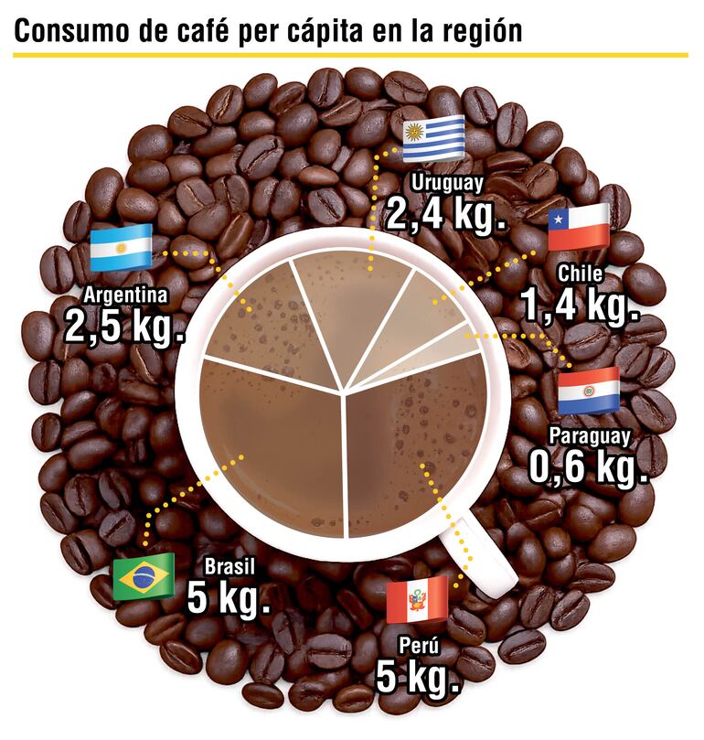 Importación de café.