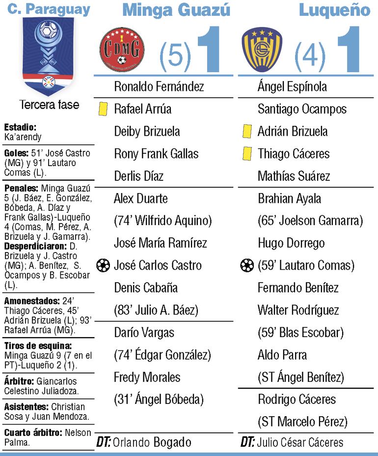 Detalles del duelo entre Deportivo Minga Guazú vs. Sportivo Luqueño, por la tercera fase de la Copa Paraguay.