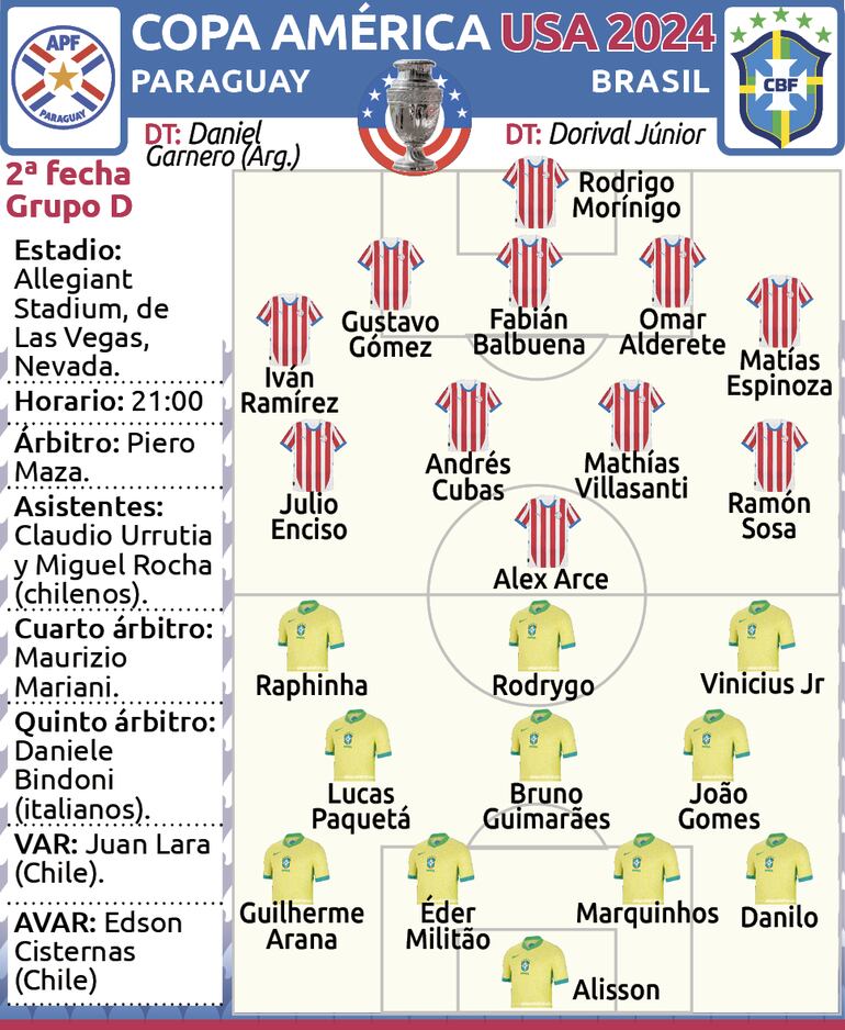 Probables equipos, árbitros y detalles del encuentro que sostendrán Paraguay y Brasil por la segunda fecha del Grupo D de la Copa América USA 2024.