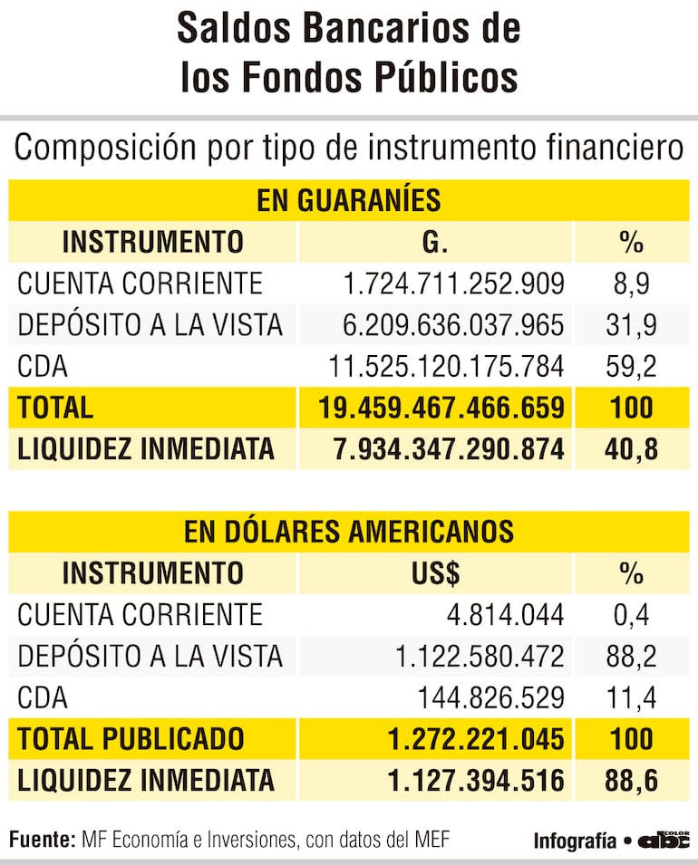 Saldos Bancarios de los Fondos Públicos