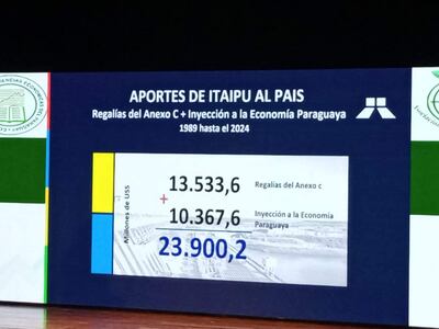 Suma inyectada por Itaipú a la economía paraguaya