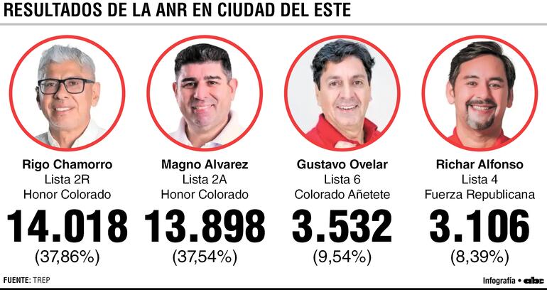 Resultados finales en Ciudad del Este.