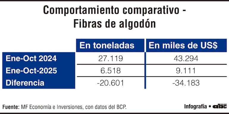 Comportamiento comparativo