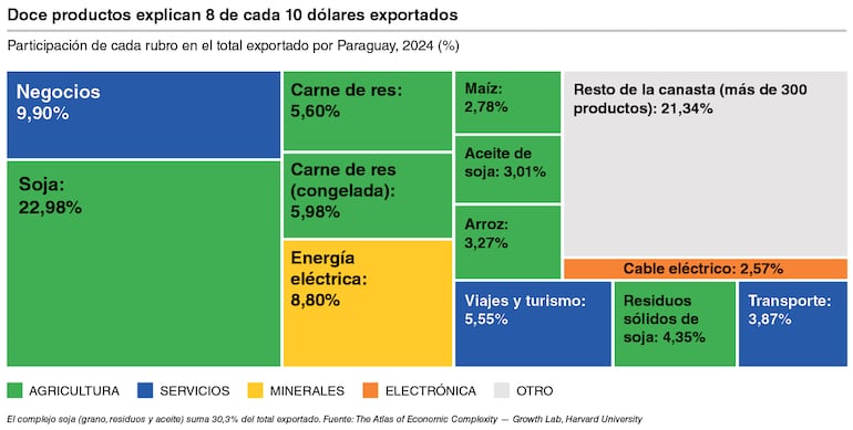 Estrucutra productiva