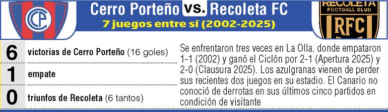 Antecedentes del duelo que sostendrán Cerro Porteño y Recoleta FC.