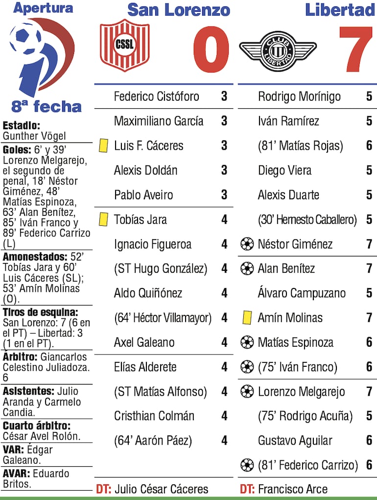 Detalles del duelo entre Sportivo San Lorenzo y Libertad, disputado en el estadio Gunther Vögel, de la Ciudad Universitaria.