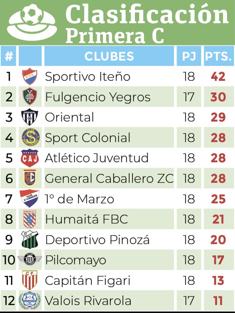 Clasificación - Primera División C 2024