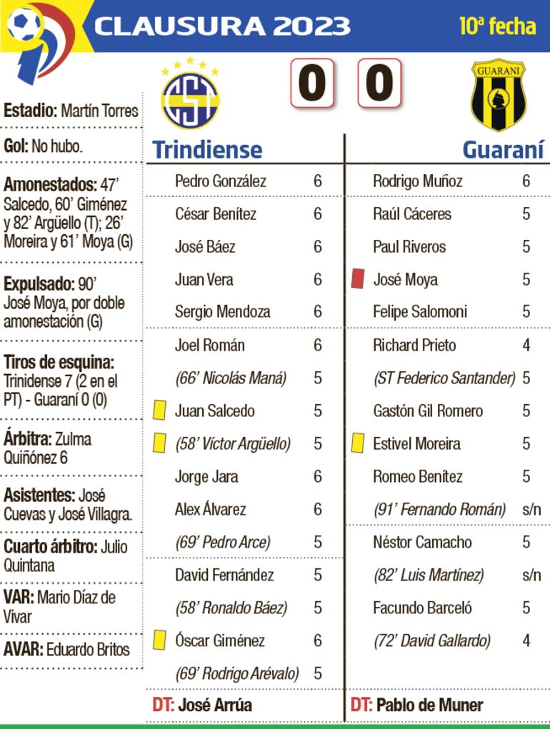 Trinidense 0-Guaraní 0: Lamento en Trinidad - Fútbol - ABC Color