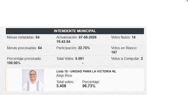 Resultados electorales digitales con datos sobre la candidatura de Alejo Ríos, destacando su porcentaje de votos obtenidos.