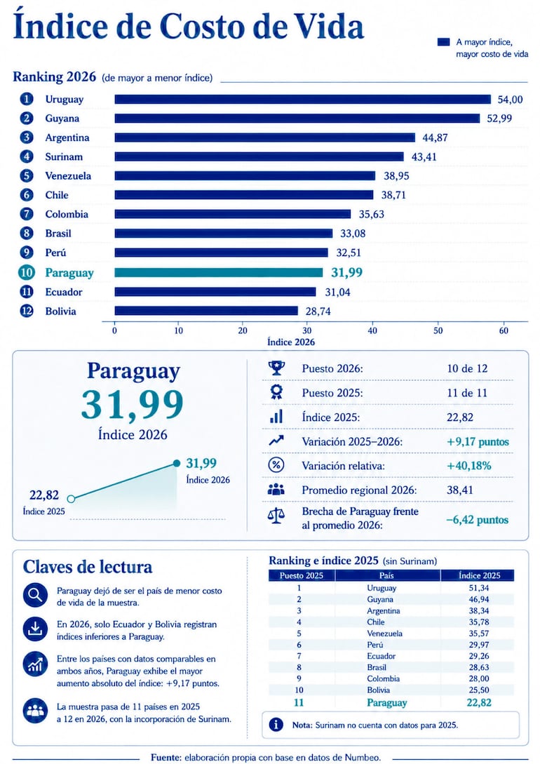 índice de Costo de Vida