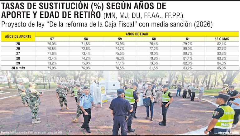 Tasas de sustitución (%), según años de aporte y edad de retiro