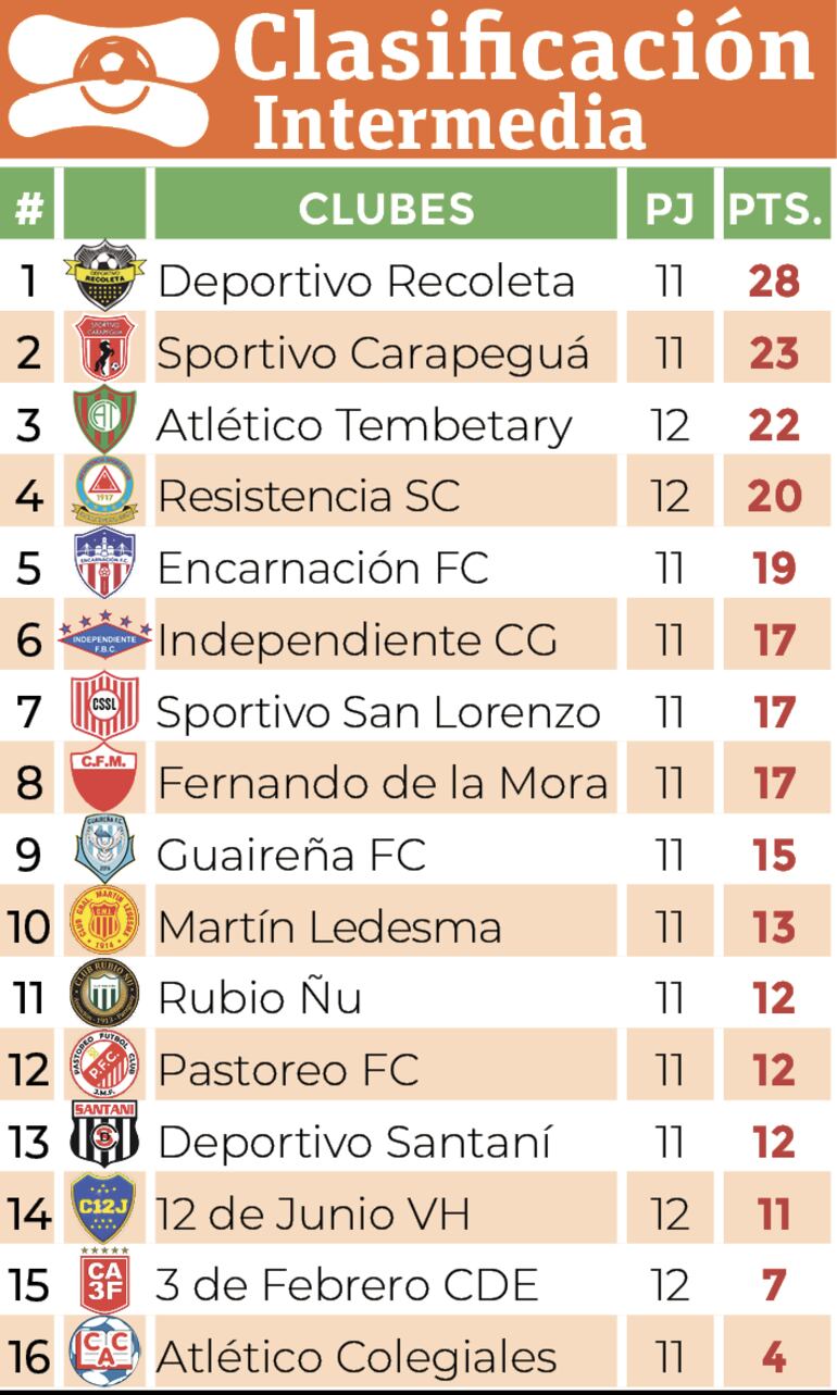 Clasificación - División Intermedia 2024