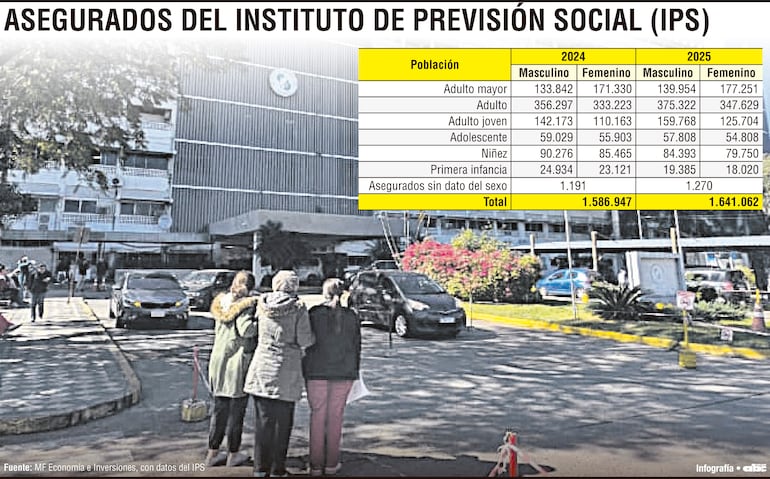 Asegurados del Instituto de Previsión Social (IPS)
