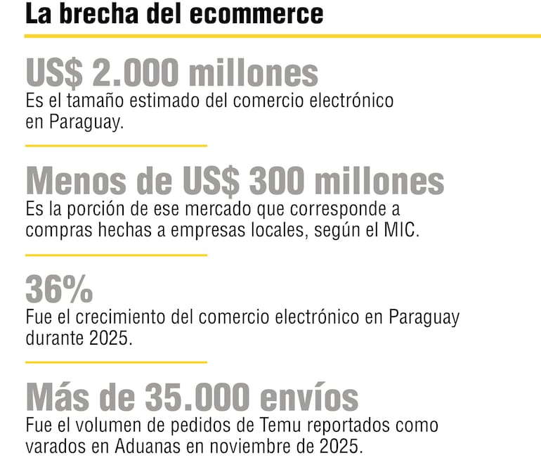 Datos varios vinculados al mercado digital en Paraguay.