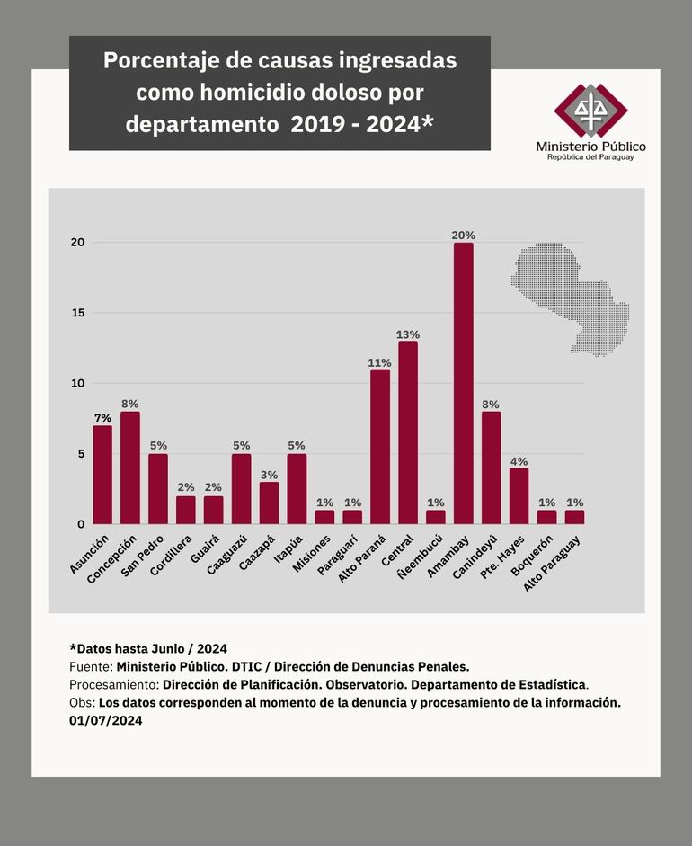 Estudio sobre homicidios dolosos en el Paraguay del Ministerio Público.