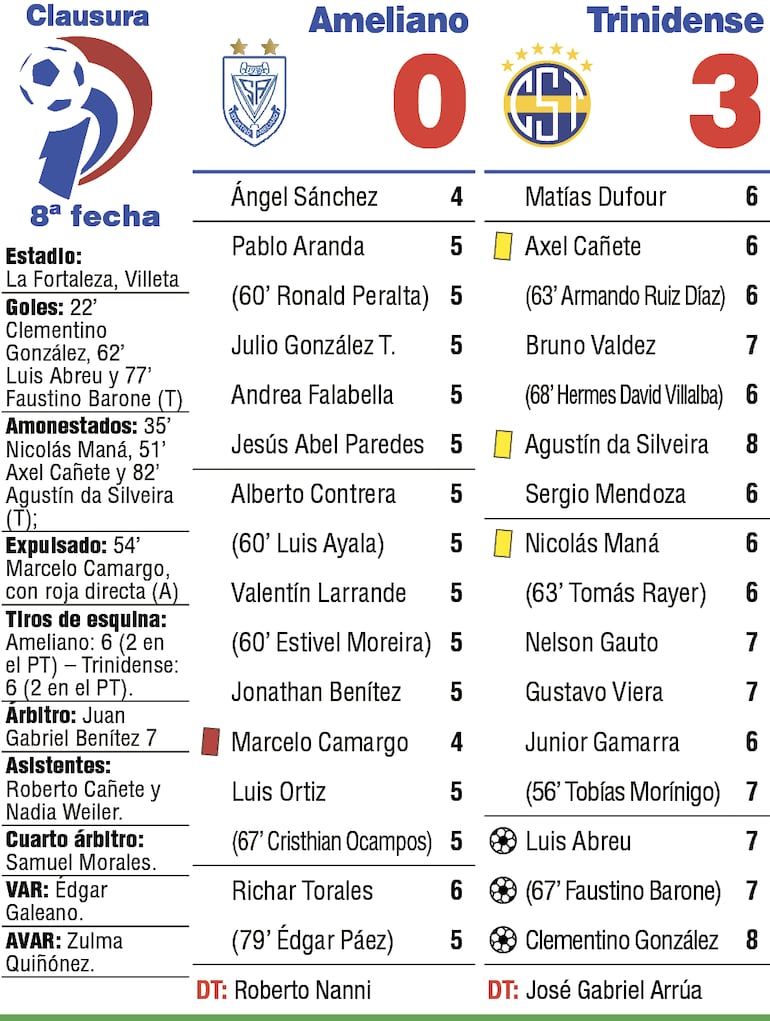 Detalles el duelo entre Sportivo Ameliano y Sportivo Trinidense, por la octava ronda del torneo Clausura 2026.