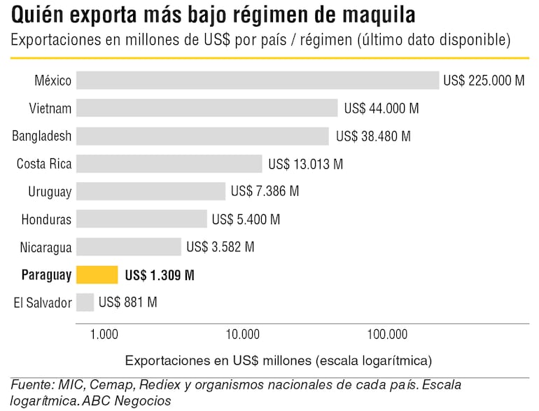 Exportaciones maquila