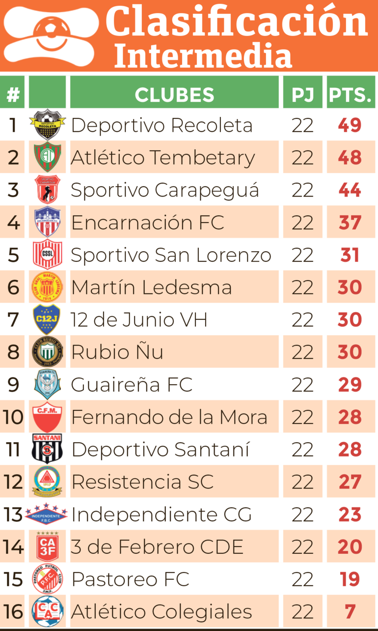 Clasificación - División Intermedia 2024