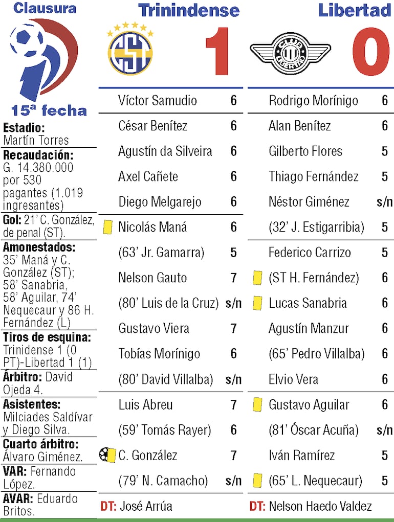 Síntesis: Sportivo Trinidense vs. Libertad.