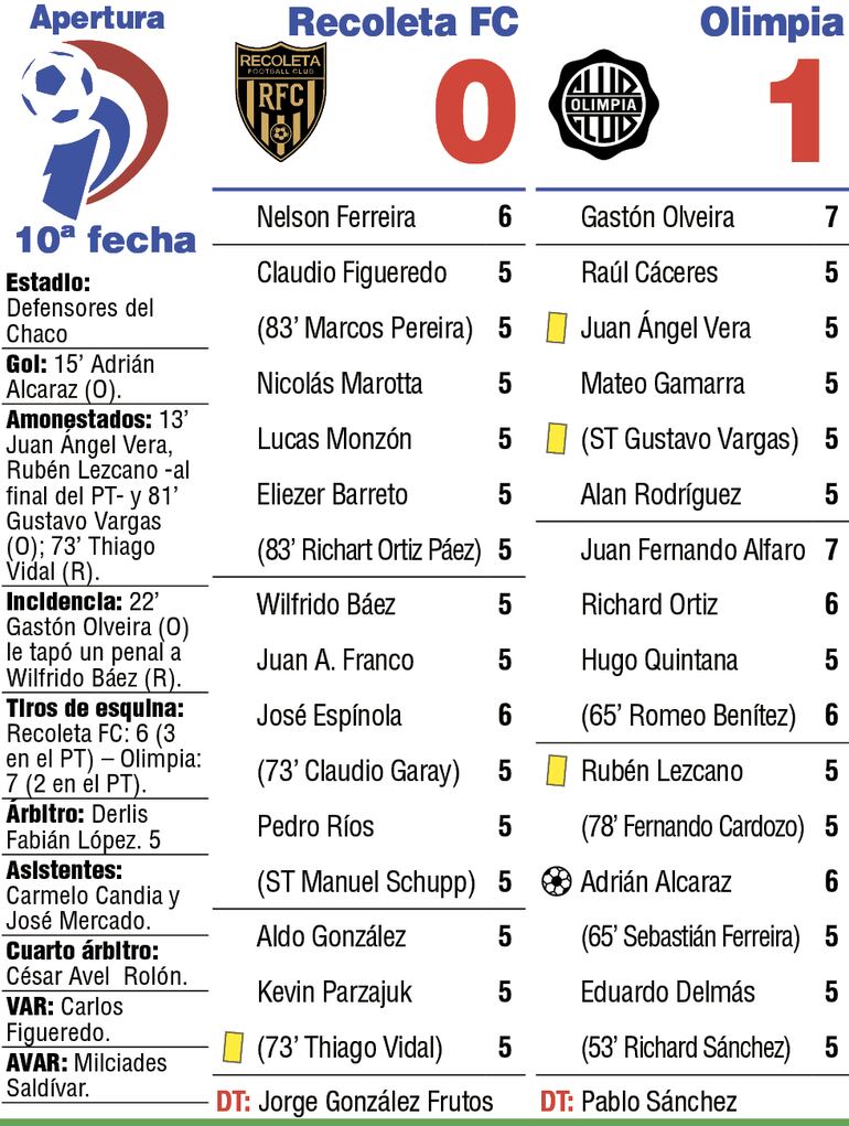 Detalles del duelo entre Olimpia y Recoleta FC, disputado en el estadio Defensores del Chaco.