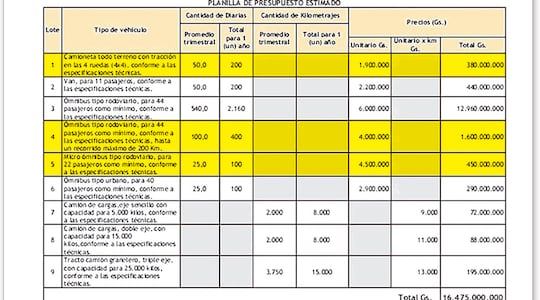 En 2024, la binacional estimó estos montos para establecer los precios para el alquiler de vehículos varios.