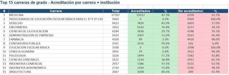 Aneaes realizó un ranking del total de carreras acreditadas y no acreditadas en Paraguay.