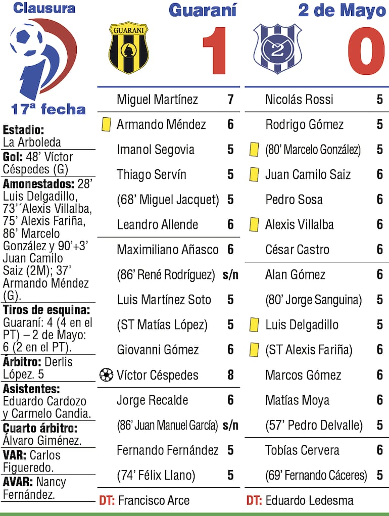Detalles del duelo entre Guaraní y Sportivo 2 de Mayo, por la decimosétima ronda del torneo Clausura 2026.