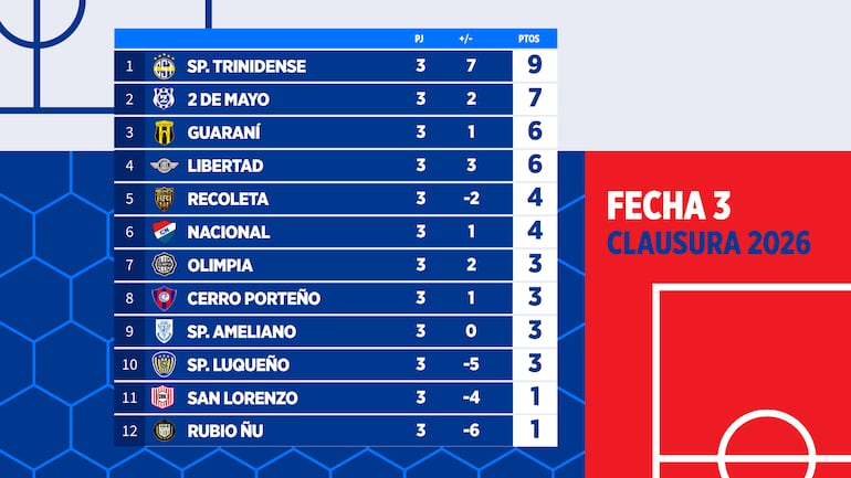 La tabla de posiciones del torneo Clausura 2026 de la Primera División de Paraguay.