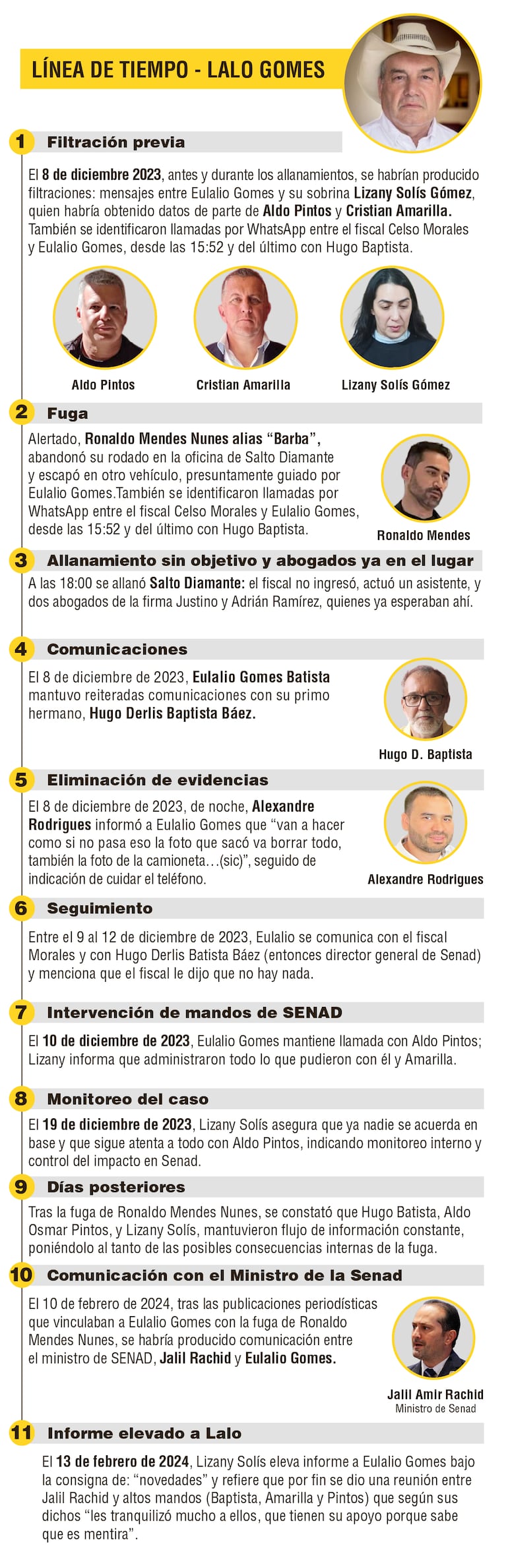 Línea de tiempo de las actuaciones y filtraciones orquestadas por la estructura del Clan Gomes en relación a la fuga de Rolando Mendes Nunes, extraído del Acta de Imputación Fiscal N° 10 y el Auto Interlocutorio (AI) N° 344.
