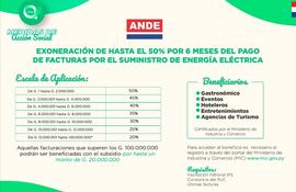 Escala de exoneraciones para mipymes.