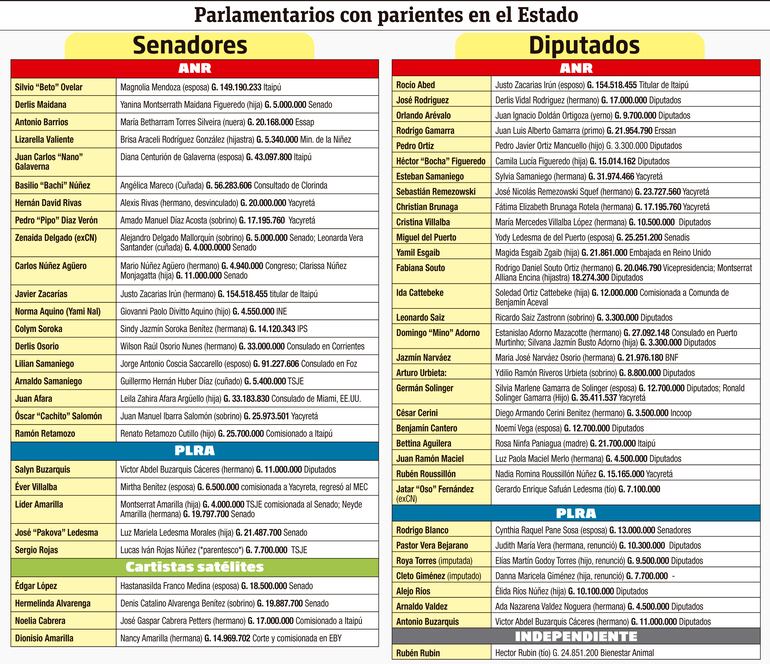 Parlamentarios con parientes en el Estado