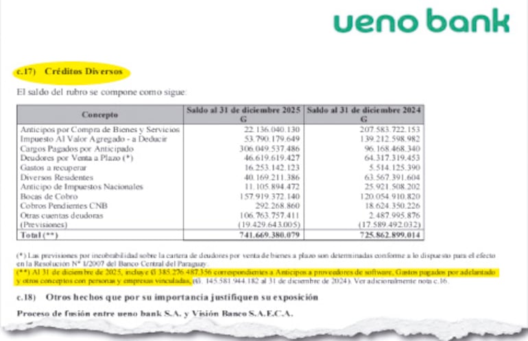 Detalle de la cuenta Créditos Diversos, en la cual Ueno Bank consignó que G. 385.276 millones eran con empresas vinculadas.