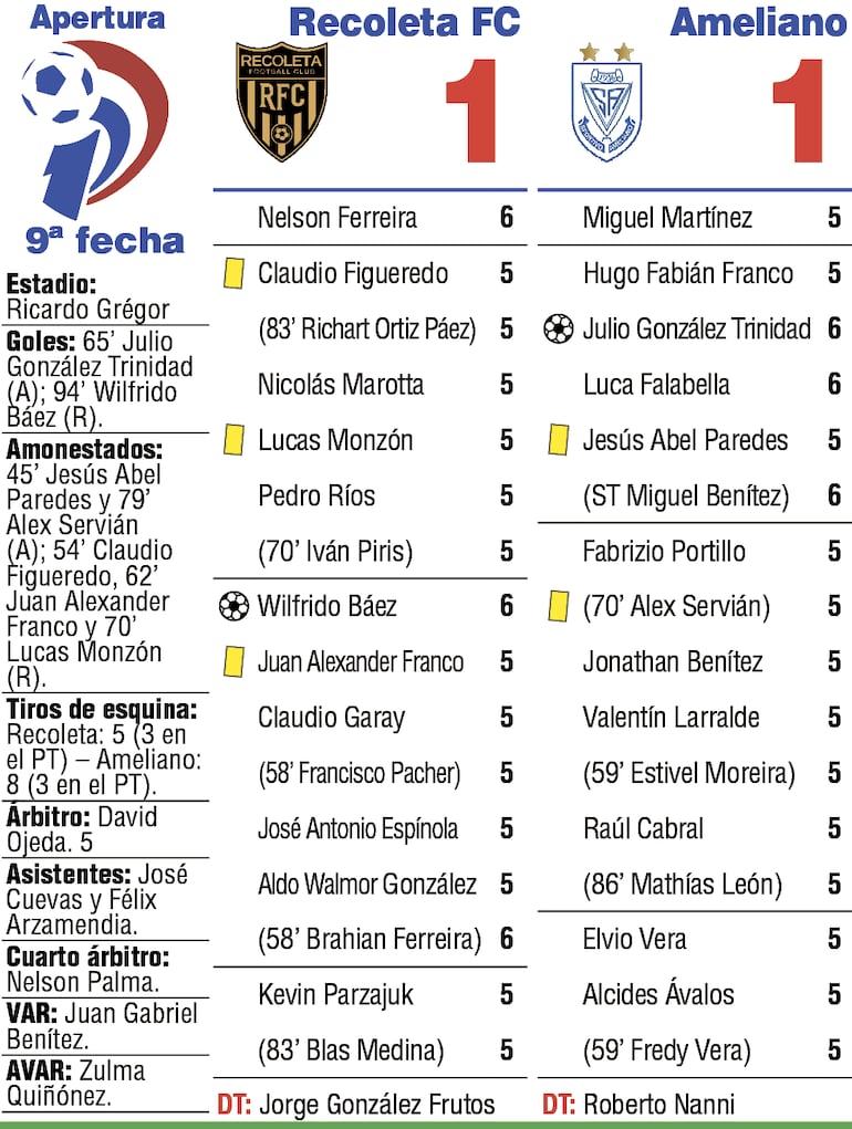 Detalles del duelo entre Recoleta FC y Sportivo Ameliano, disputado en el estadio Ricardo Grégor de Independiente de Campo Grande.