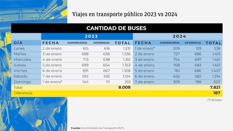 Resumen de la cantidad de buses en circulación, según reportó el Viceministerio de Transporte (VMT).