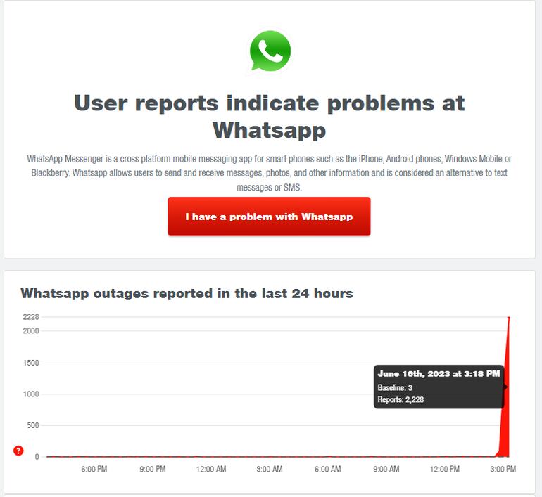 El sitio "downdetector.com" ya reporta más de 2.200 casos de inconvenientes con WhatsApp.