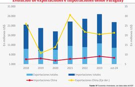 Evolución de exportaciones e importaciones desde Paraguay