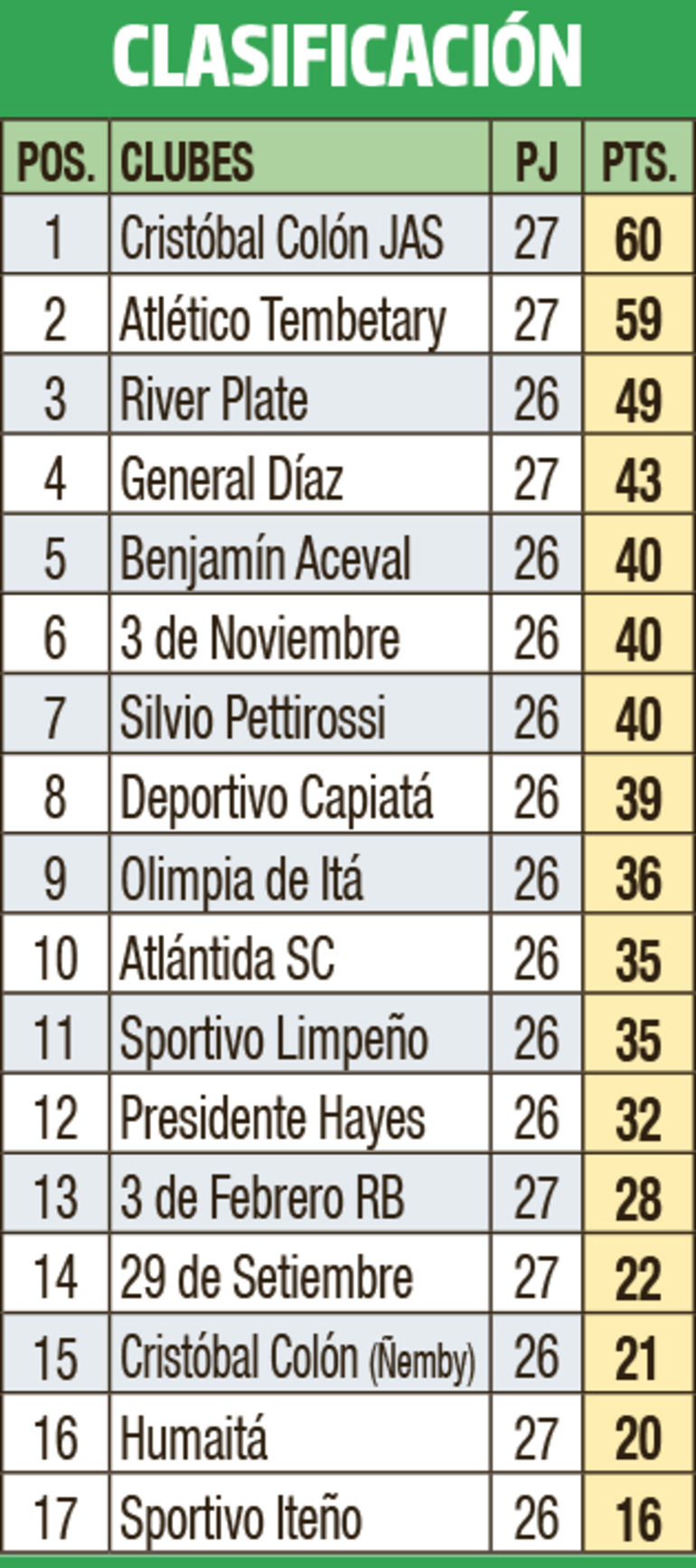 Clasificación - Primera División B 2023