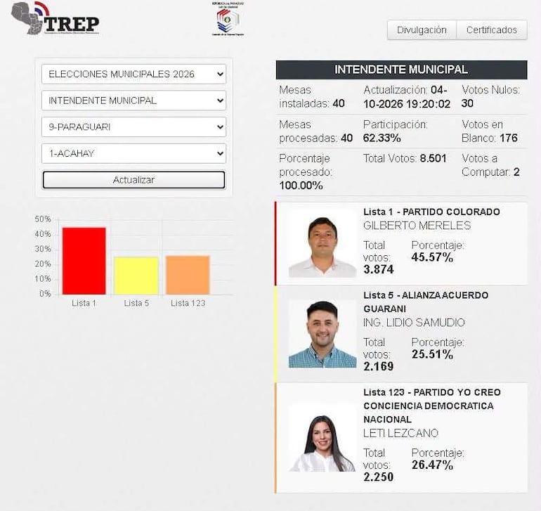 Informe de resultados electorales con nombres de candidatos y porcentajes, mostrando un ambiente digital y datos estadísticos.