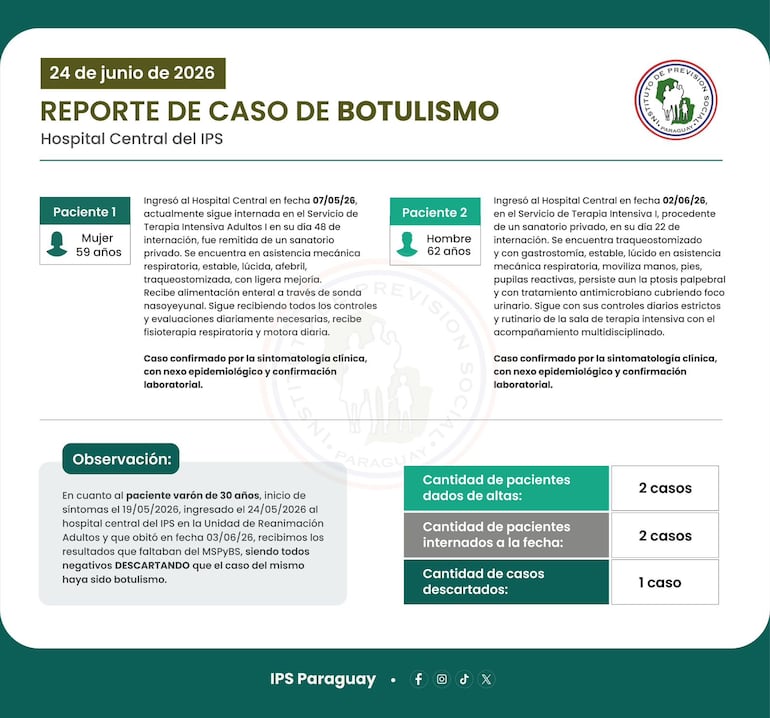 Reporte de Botulismo del IPS.
