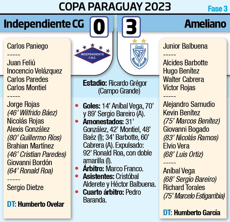 Detalles del encuentro entre Independiente de Campo Grande y Sportivo Ameliano por la tercera fase de la Copa Paraguay.