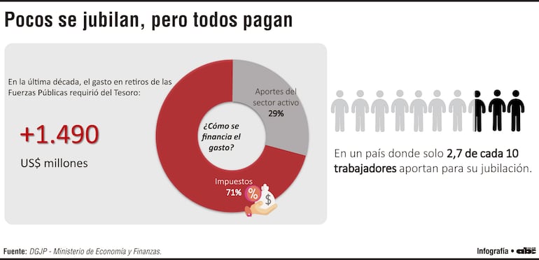 Pocos se jubilan, pero todos pagan