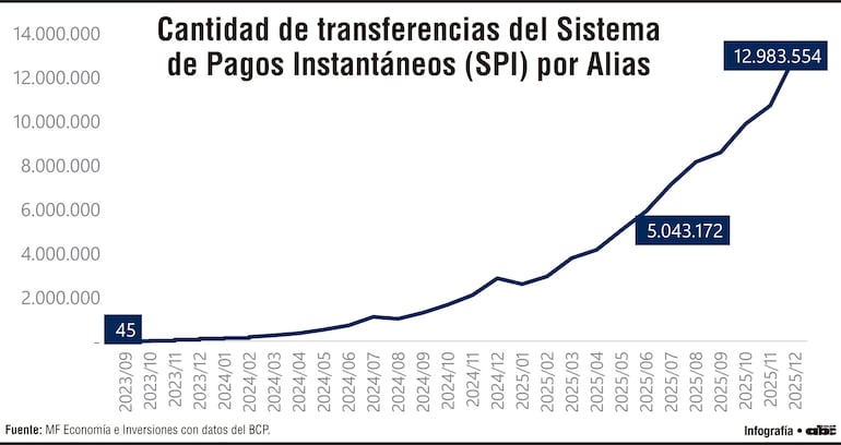 Cantidad de transferencias del Sistema de Pagos Instantáneos (SPI) por Alias