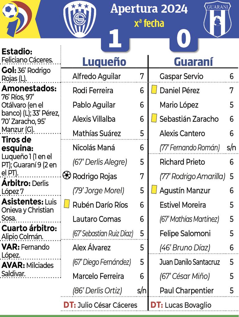 Síntesis - Luqueño vs. Guaraní 