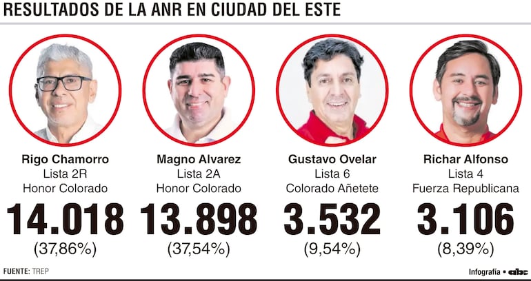 Resultados de la ANR en Ciudad del Este