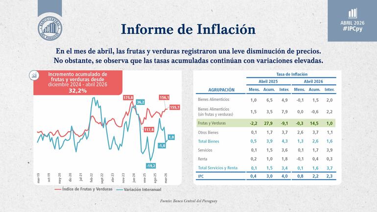 Resultado inflacionario al mes de abril 2026