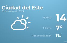 weather?weatherid=13&tempmax=14&tempmin=7&prep=1&city=Ciudad+del+Este&date=28+de+mayo+de+2024&client=ABCP&data_provider=accuweather&dimensions=1200,630